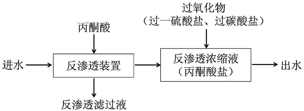 Method for singlet state oxygen treatment on reverse osmosis concentrate