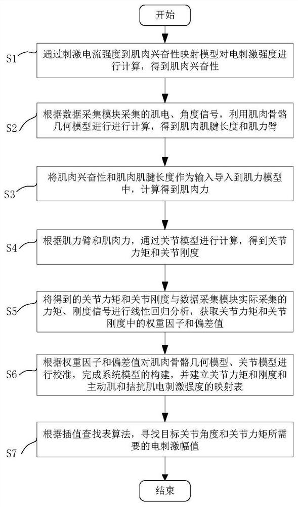 Functional electrical stimulation system and method for regulating and controlling joint torque and rigidity