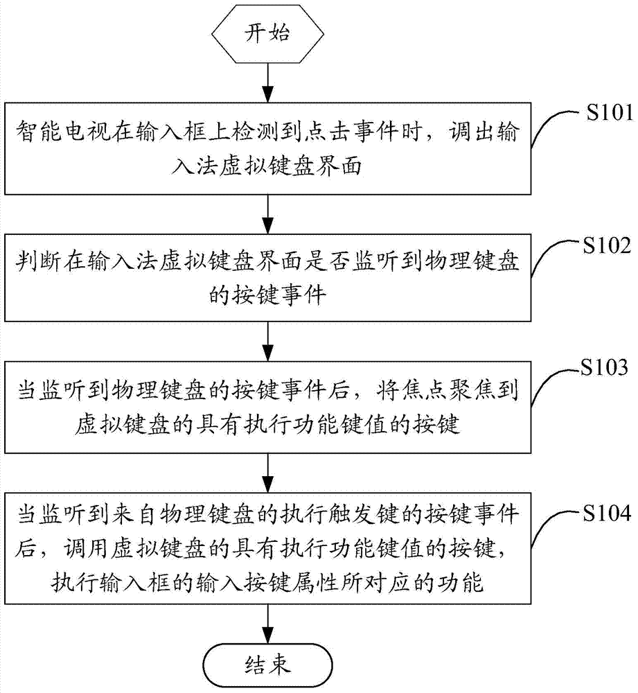 Intelligent television keyboard input control method and intelligent television