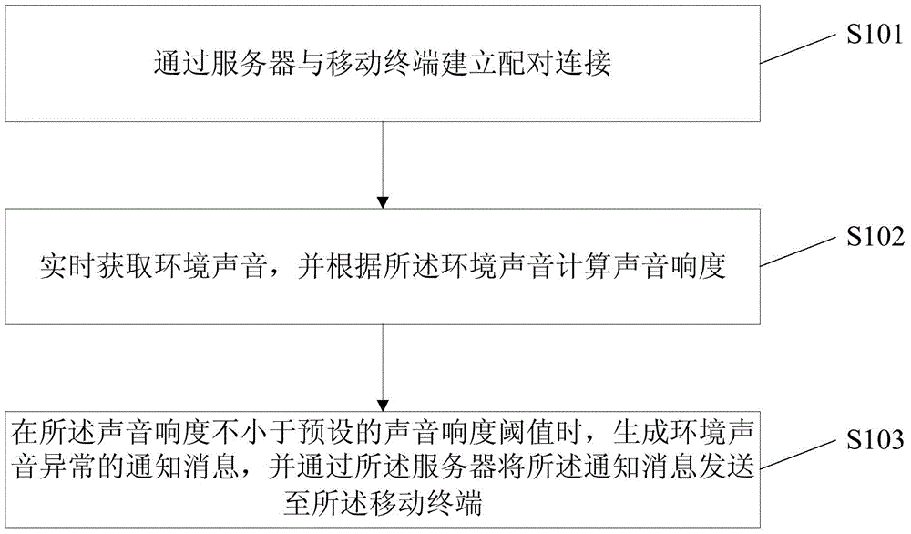 Anti-theft method based on smart sound box, anti-theft device based on smart sound box, smart sound box and mobile terminal