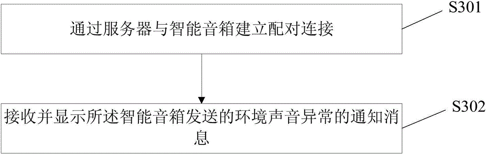 Anti-theft method based on smart sound box, anti-theft device based on smart sound box, smart sound box and mobile terminal