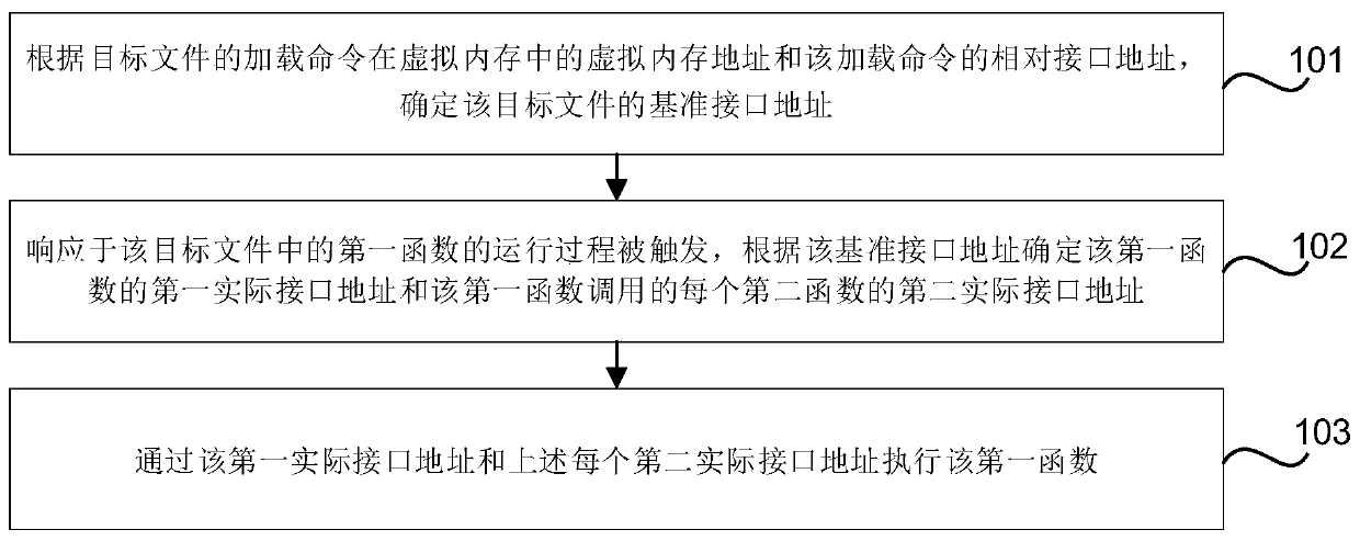 File execution method and device, storage medium and electronic equipment