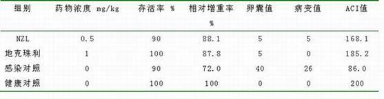 A kind of triazine compound and its application in controlling chicken coccidiosis