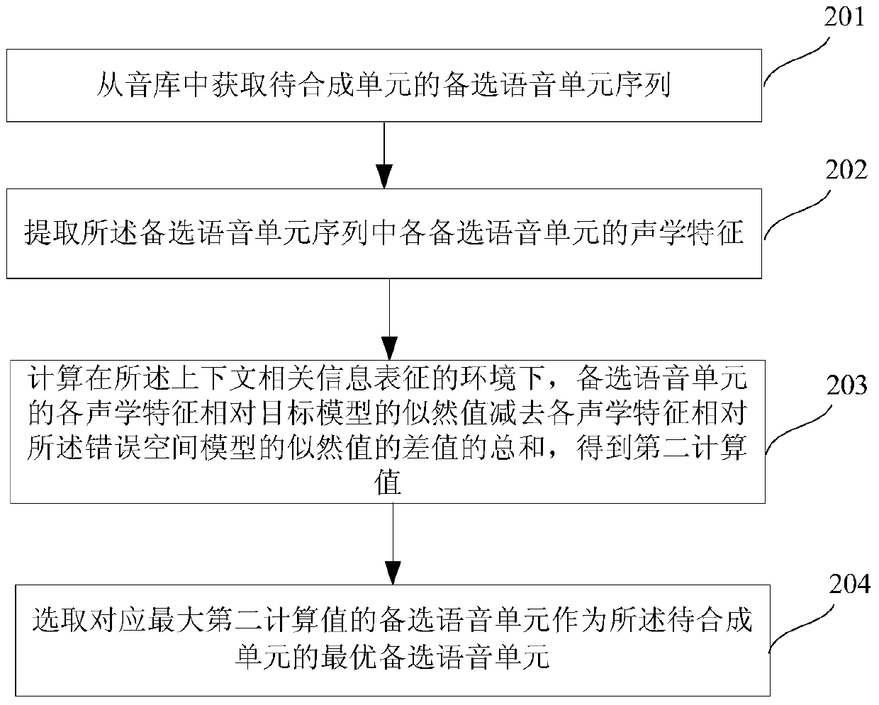 Speech synthesis method and system