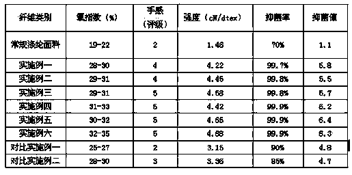 Production method of health bamboo fiber fabric for home textiles