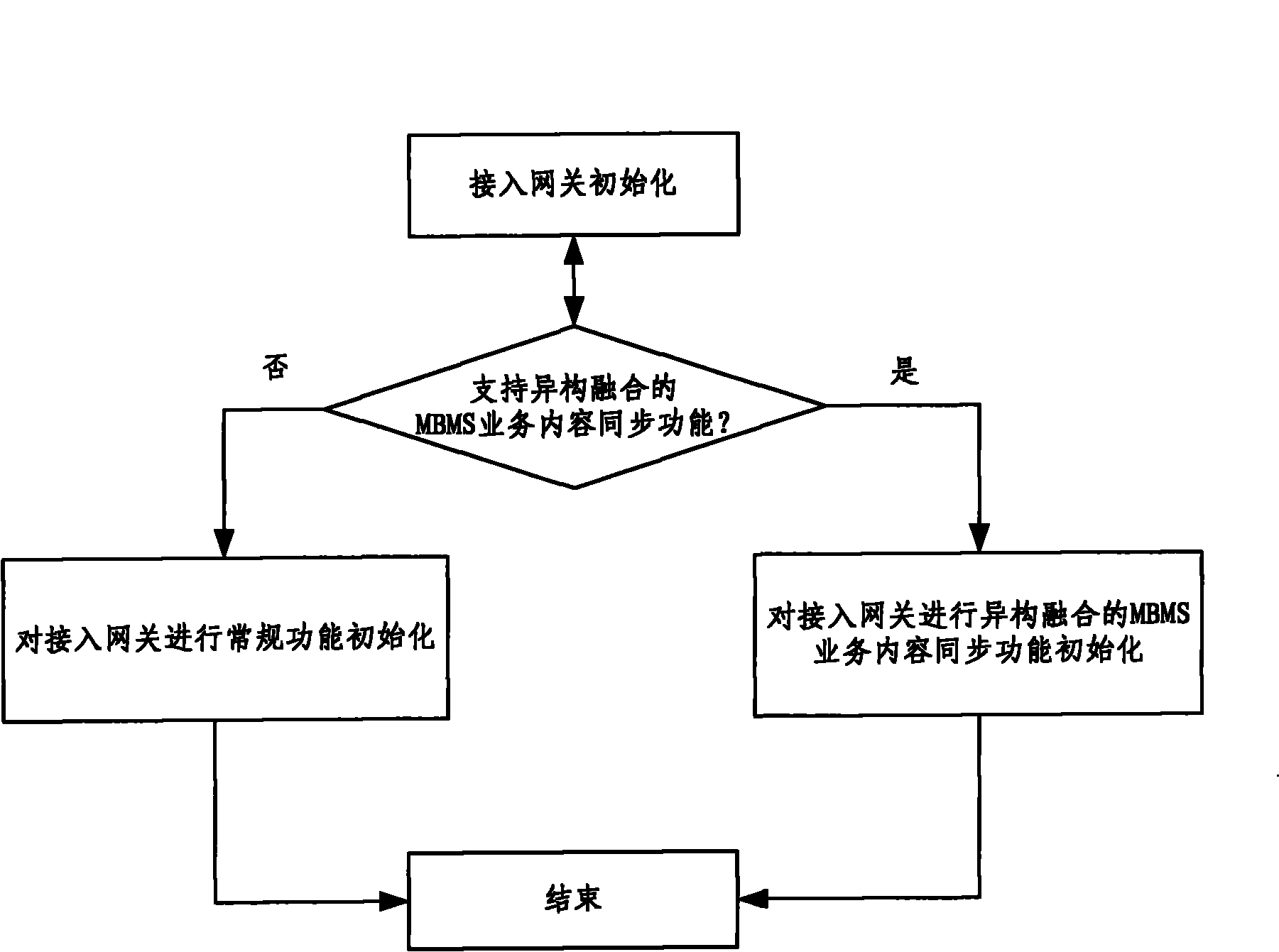 Method and device for supporting MBMS (Multimedia Broadcast Multicast Service) business content synchronization based on integrated EPS (Evolved Packet System)