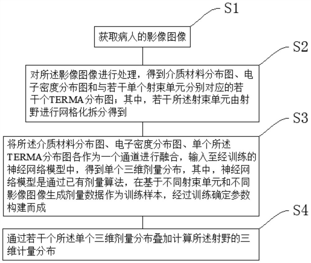 Three-dimensional dose calculation method, computer equipment and readable medium