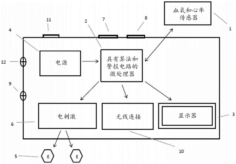 Device, wireless system and method for reducing the risk of hypoxia and/or bradycardia