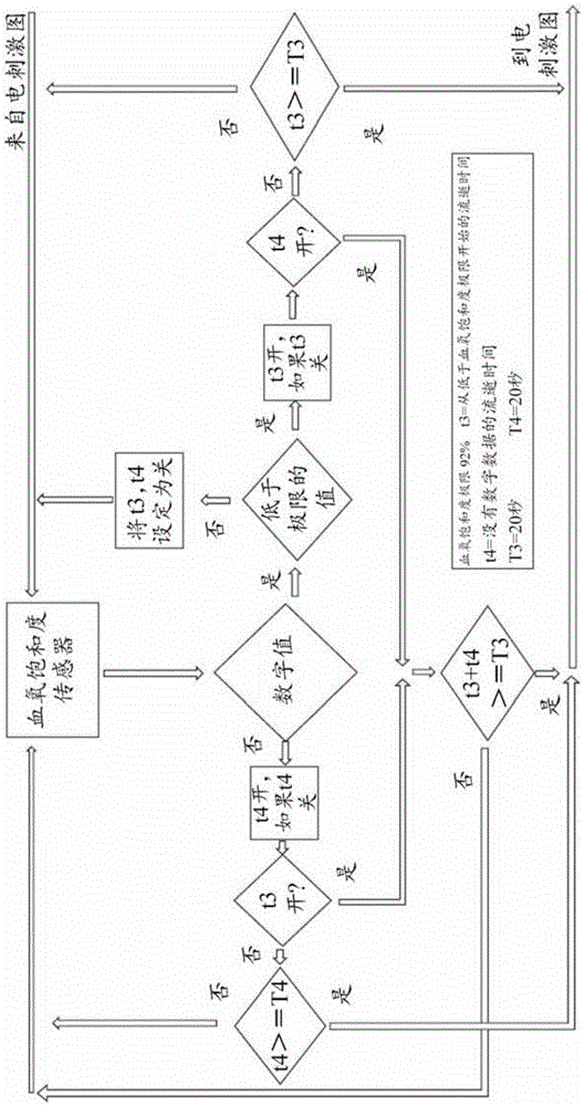 Device, wireless system and method for reducing the risk of hypoxia and/or bradycardia