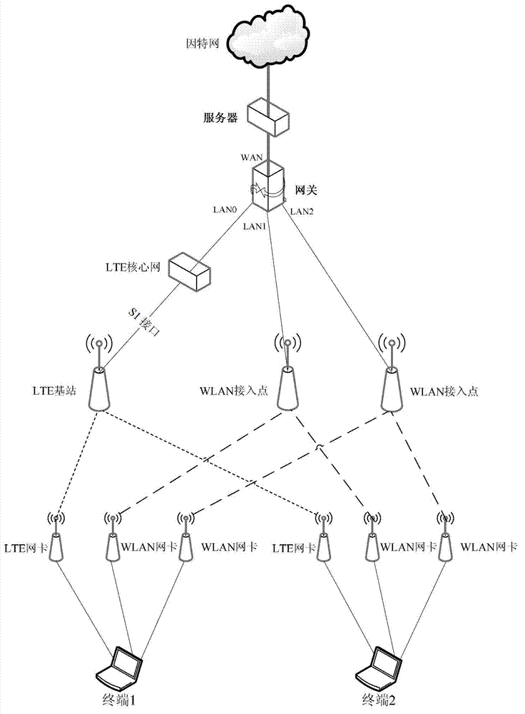 Data concurrence transmission method based on cross-layer optimization in wireless heterogeneous network system