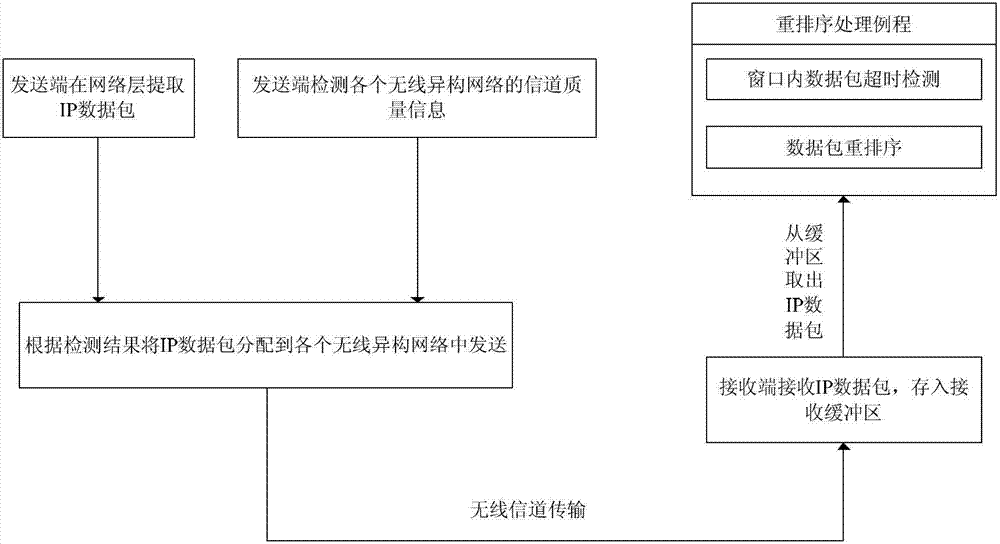 Data concurrence transmission method based on cross-layer optimization in wireless heterogeneous network system