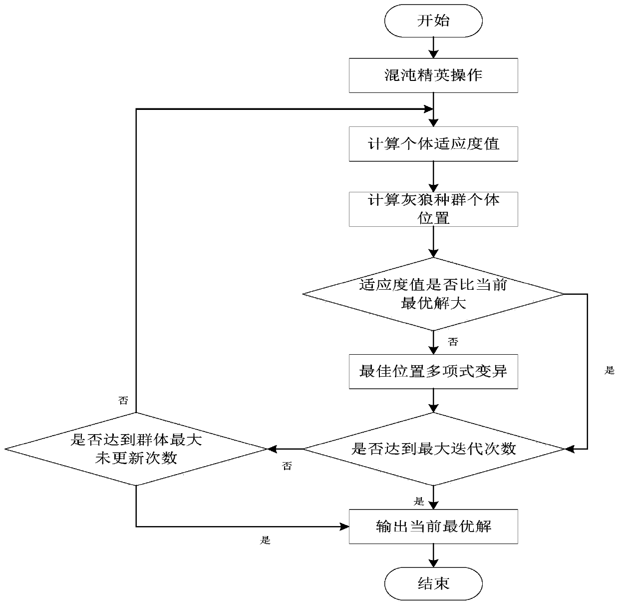 Fuch mapping-based hybrid improved grey wolf optimization algorithm