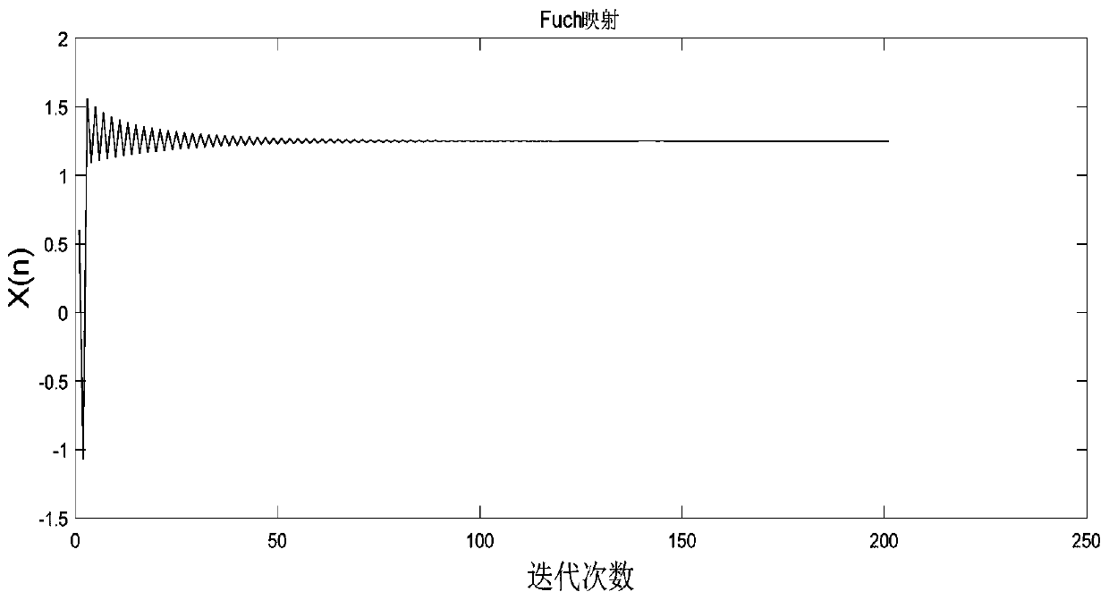 Fuch mapping-based hybrid improved grey wolf optimization algorithm