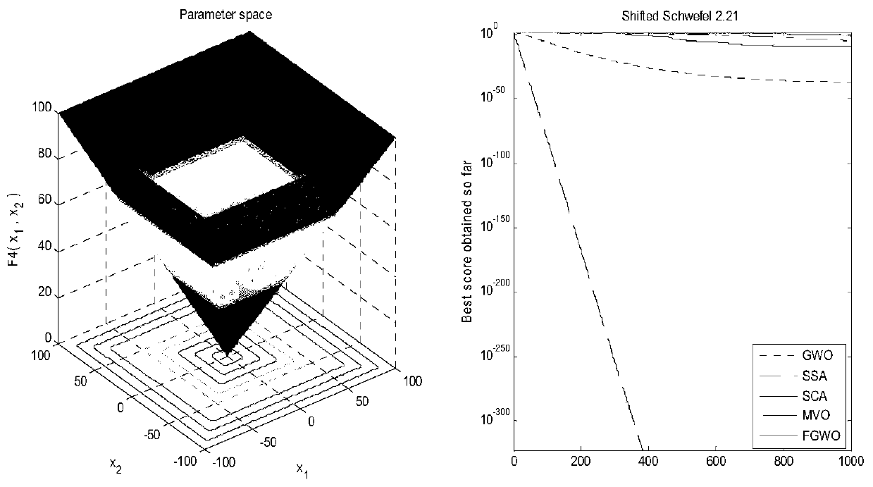 Fuch mapping-based hybrid improved grey wolf optimization algorithm