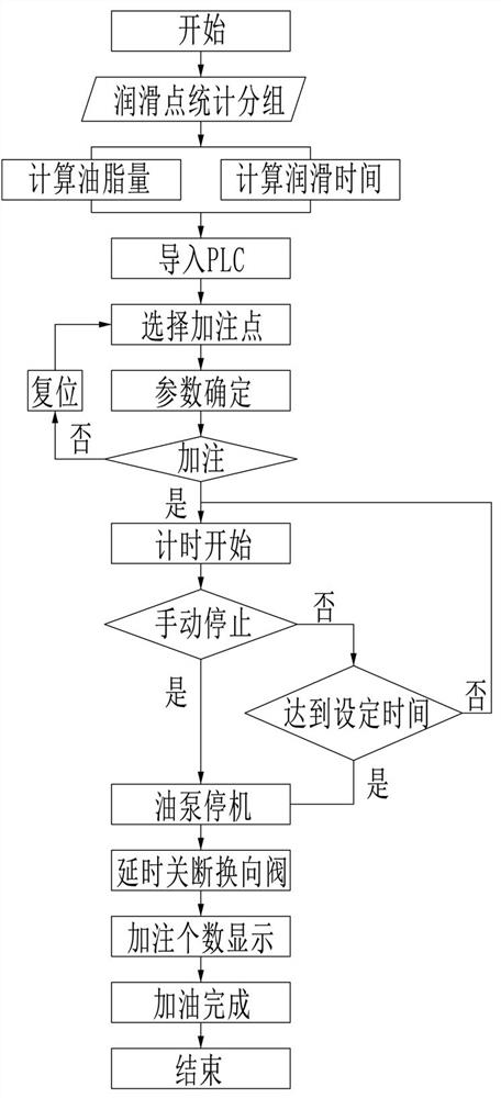 Industrial intelligent lubricating system and control method