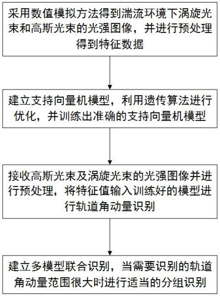 Optical orbital angular momentum machine learning recognition method based on turbulence effect