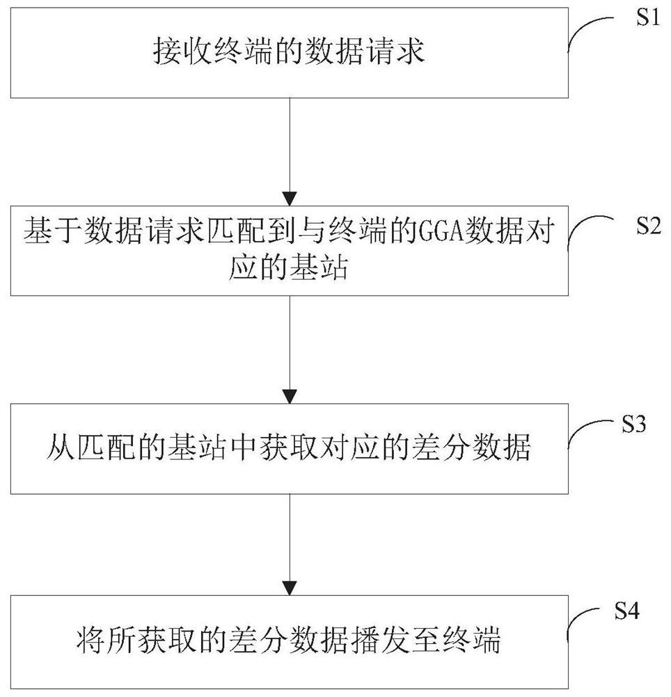 Differential data broadcasting method and device, service terminal and storage medium