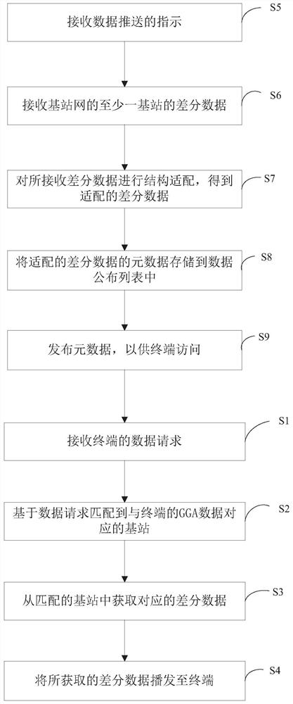 Differential data broadcasting method and device, service terminal and storage medium