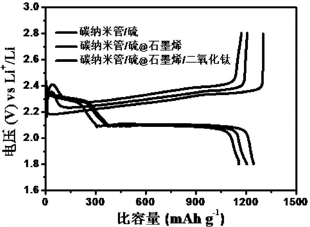 Preparation method of graphene/titanium oxide composite material and application method thereof