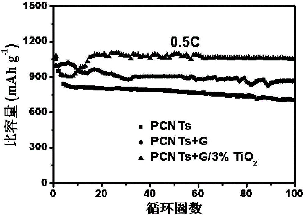 Preparation method of graphene/titanium oxide composite material and application method thereof