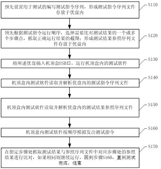 Automatic testing method and automatic testing system for set top box