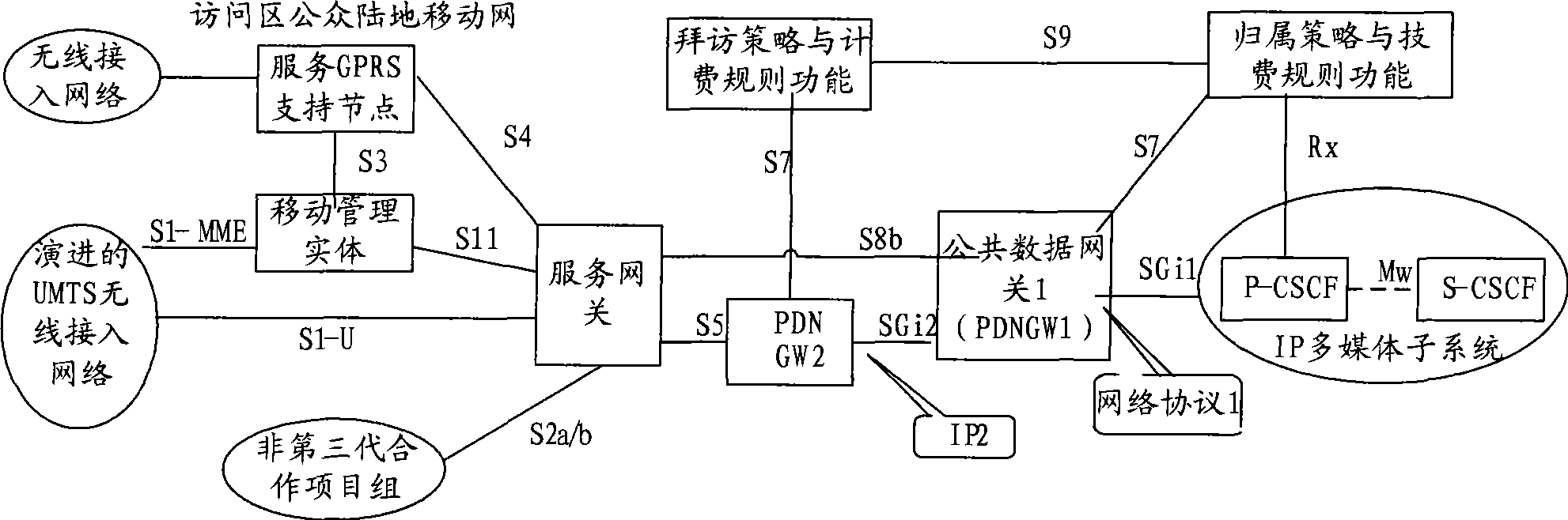 Processing method, switching method for policy and charging control, system and device