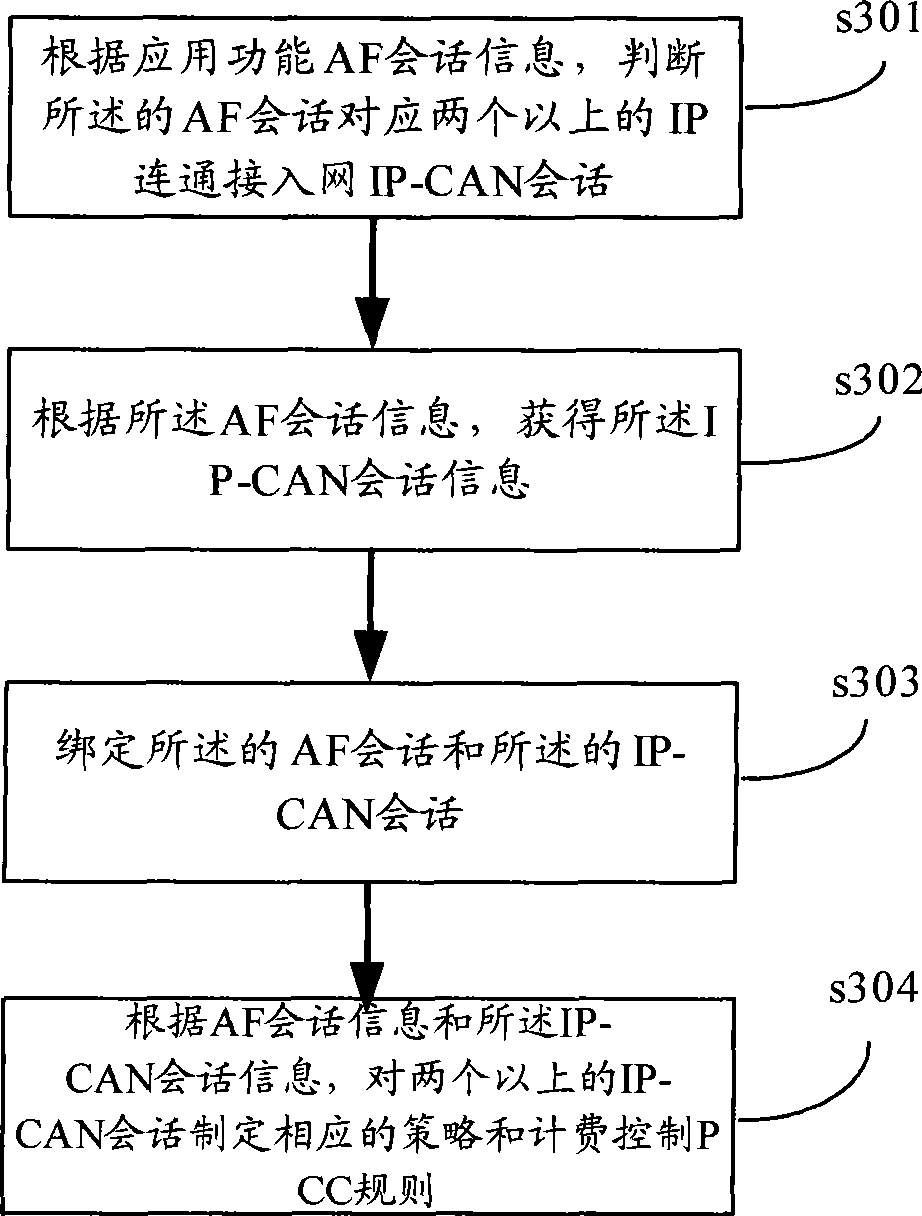 Processing method, switching method for policy and charging control, system and device