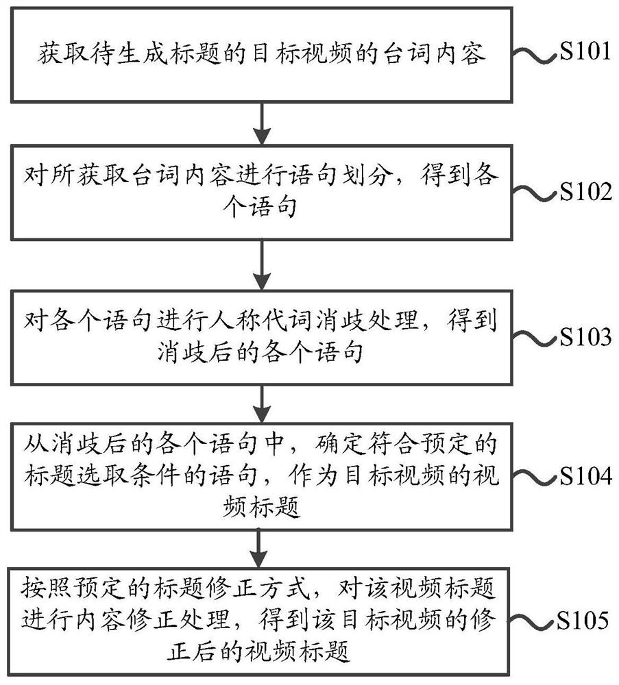 Video title generation method and device, electronic equipment and storage medium