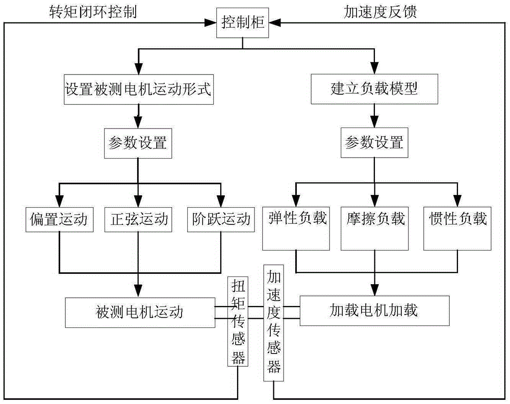 Spaceflight servo motor variable working condition dynamic loading system and spaceflight servo motor variable working condition dynamic loading method