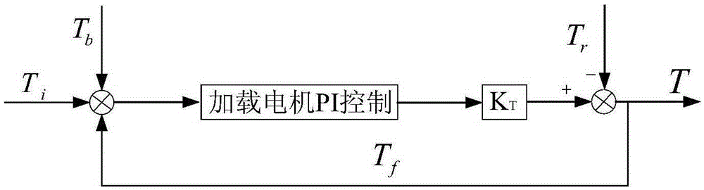 Spaceflight servo motor variable working condition dynamic loading system and spaceflight servo motor variable working condition dynamic loading method