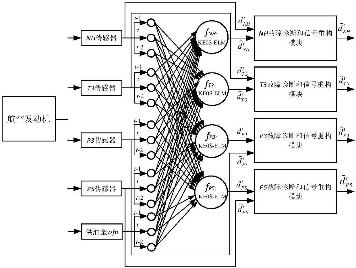 Aero-engine sensor intelligent analysis redundancy design method based on KEOS-ELM algorithm