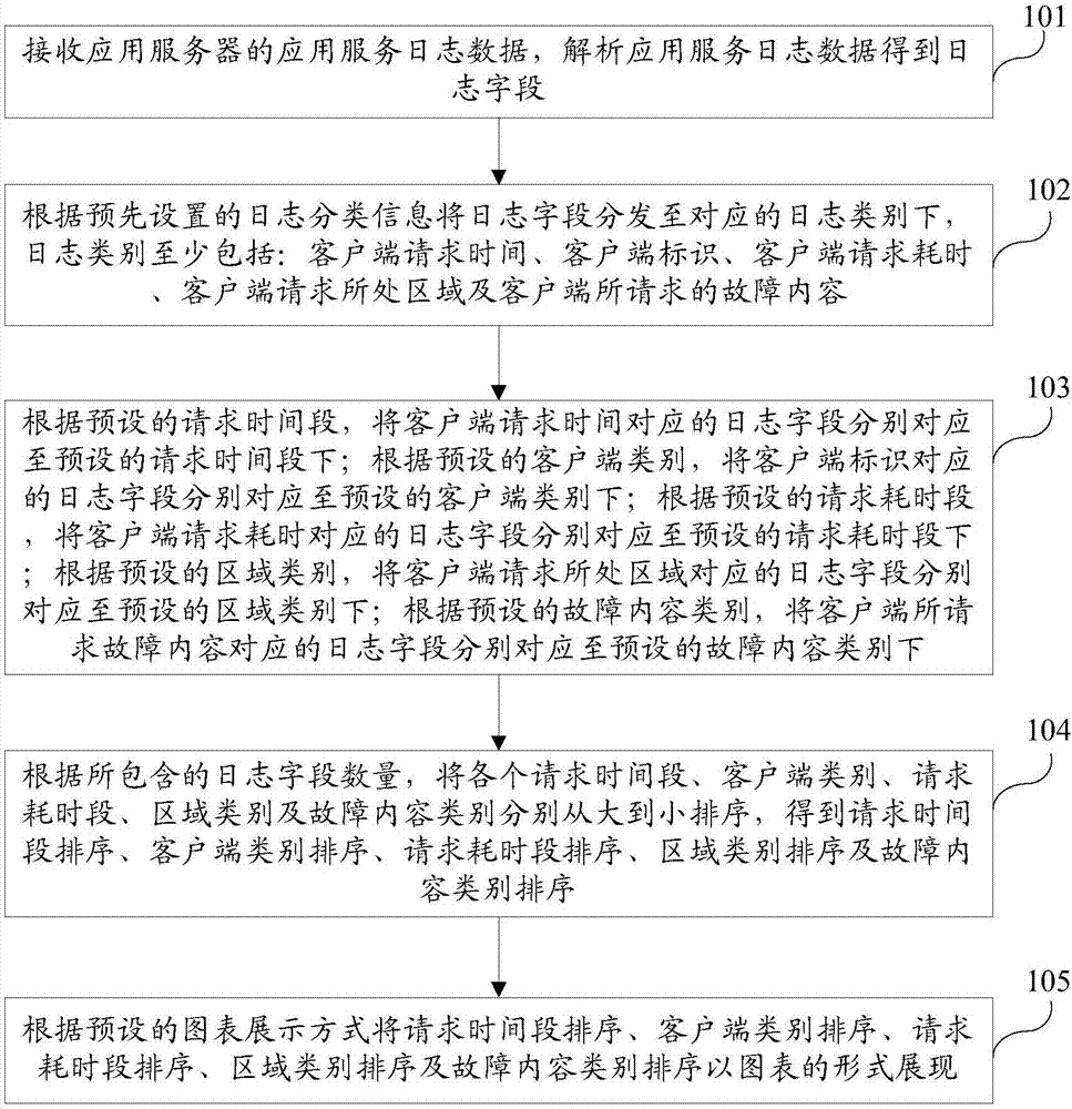 Method and system for automatic classified monitoring of application service logs