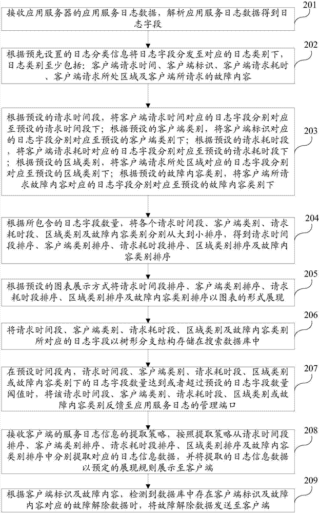 Method and system for automatic classified monitoring of application service logs