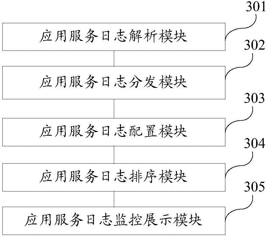 Method and system for automatic classified monitoring of application service logs