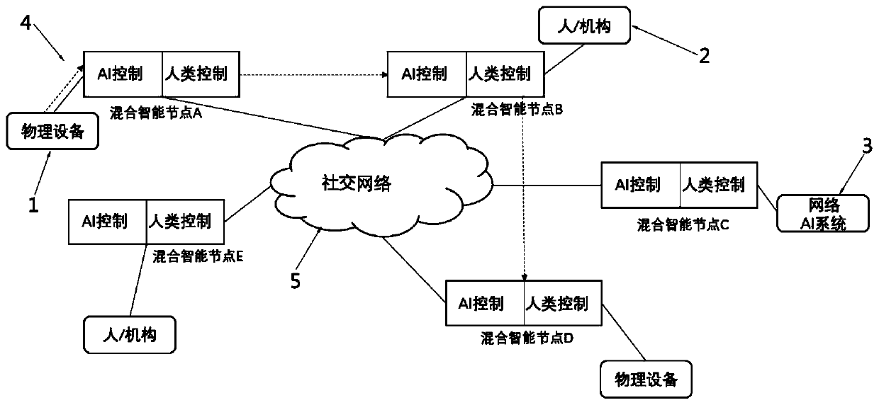 Hybrid intelligent social network system, social method and device