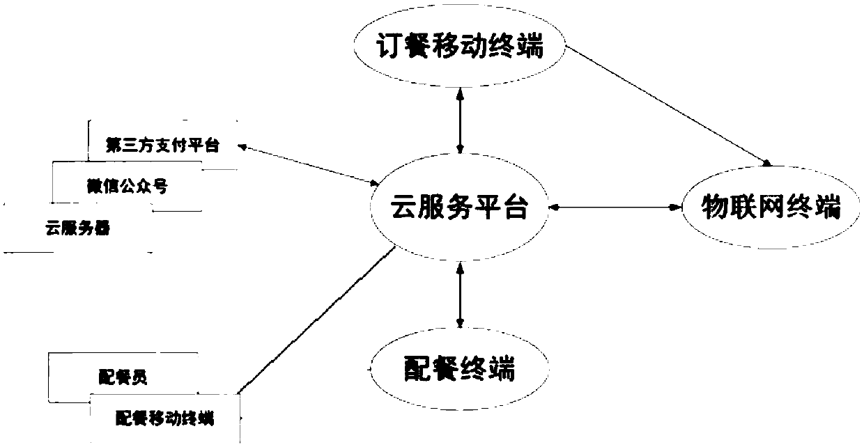 Network self-service meal ordering and taking system and method orienting railway passengers