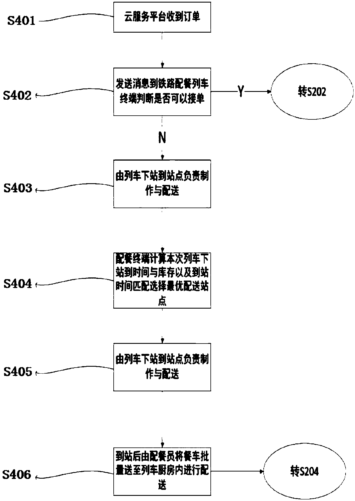 Network self-service meal ordering and taking system and method orienting railway passengers