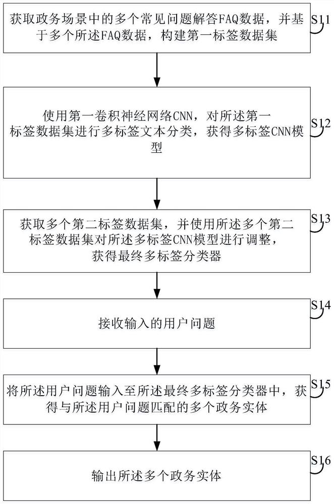 Information identification method based on weak supervised learning and related equipment