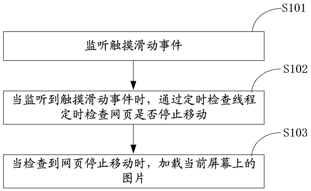 Web page image loading method and system