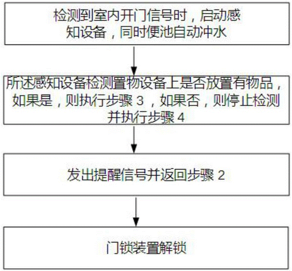 Control method and system of intelligent toilet