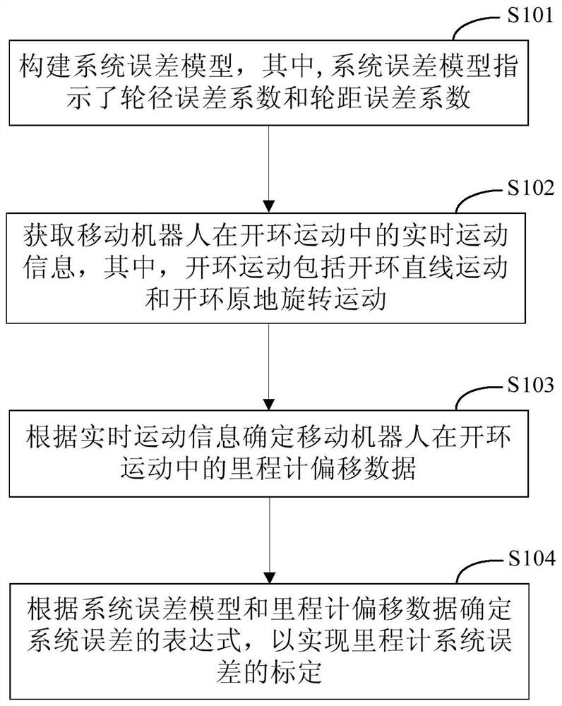 Speedometersystem error calibration method and device