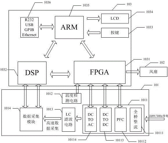 Digital platform for programmable alternating current power supply and control method of digital platform