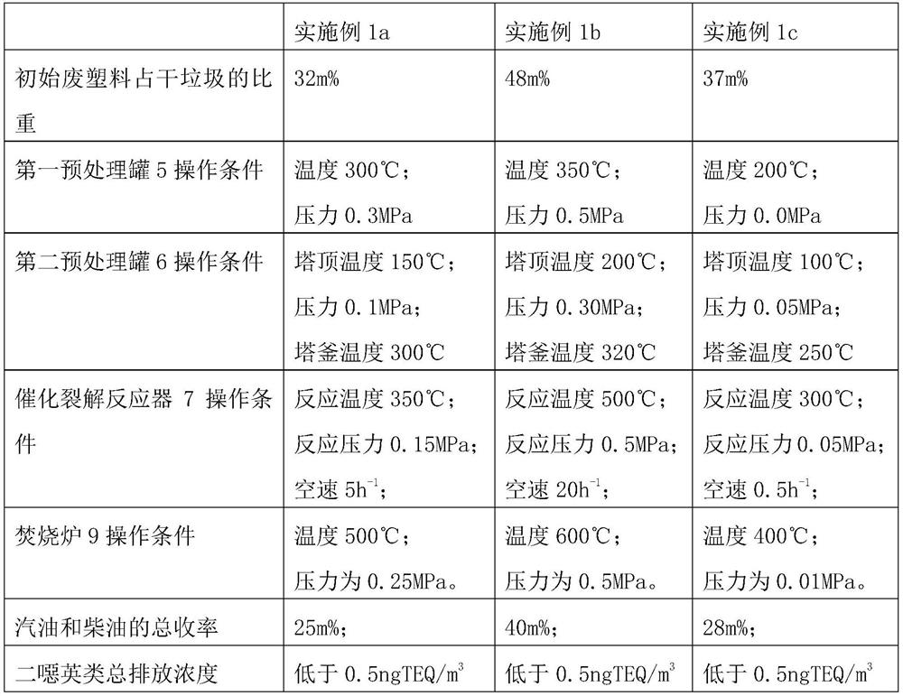 Method for embedding waste plastic green oiling technology into garbage incineration