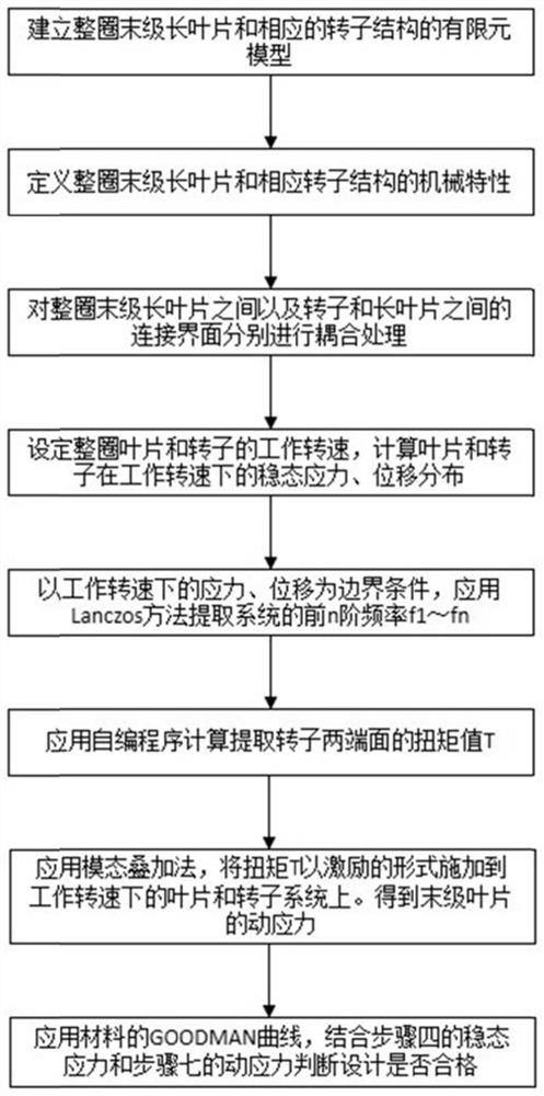 Turbine last-stage long blade torsional vibration stress obtaining method based on finite elements