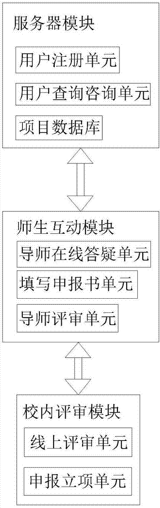 High and new science and technology project service system for colleges and universities and implementation method thereof