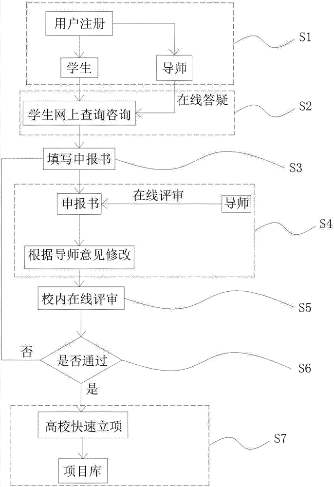 High and new science and technology project service system for colleges and universities and implementation method thereof