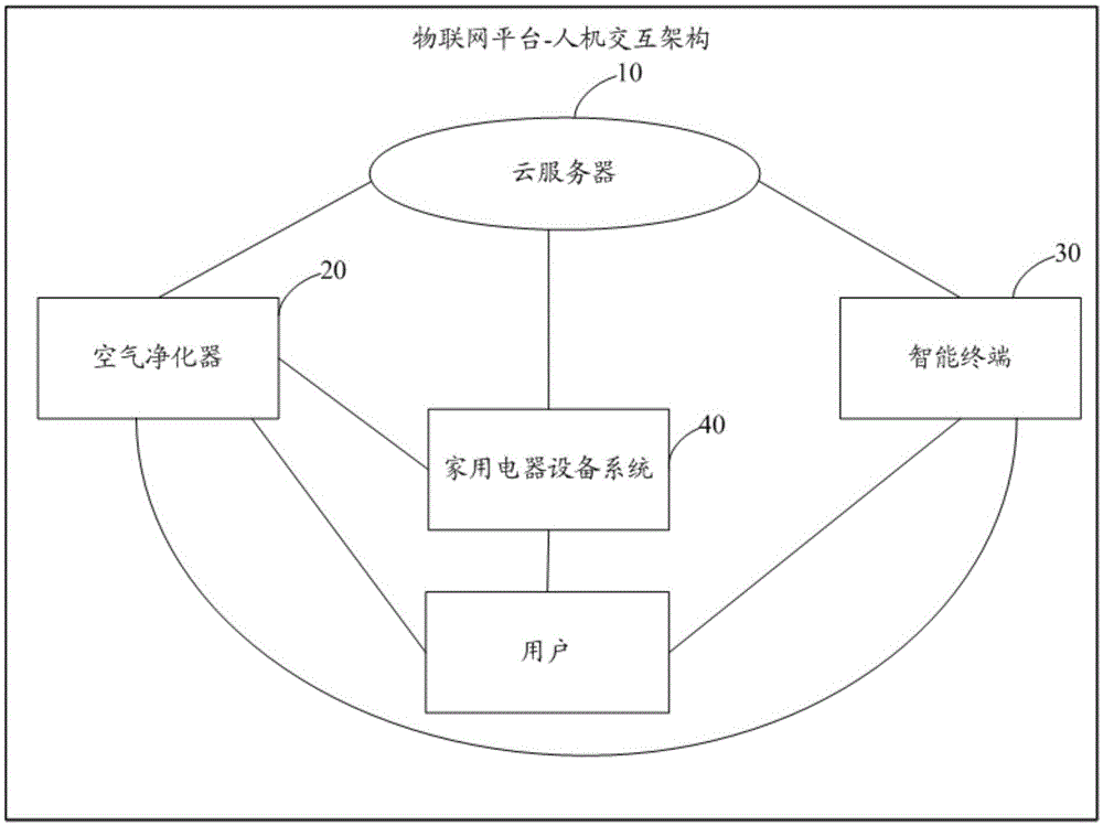 Air purification cloud household system