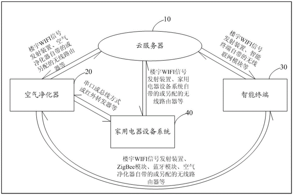 Air purification cloud household system