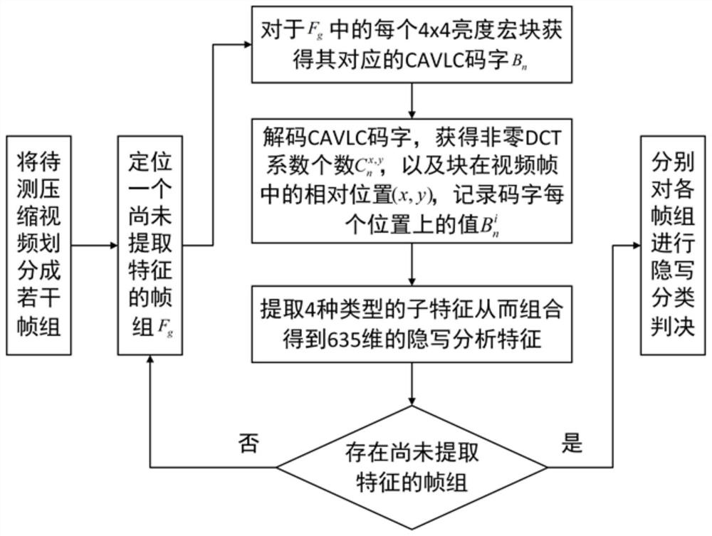 Video steganalysis method and device based on analysis of number of CAVLC code words and non-zero DCT coefficients