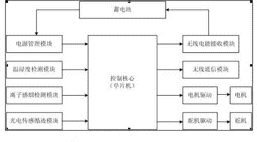 Wireless intelligent inspection method of warehouse and special robot